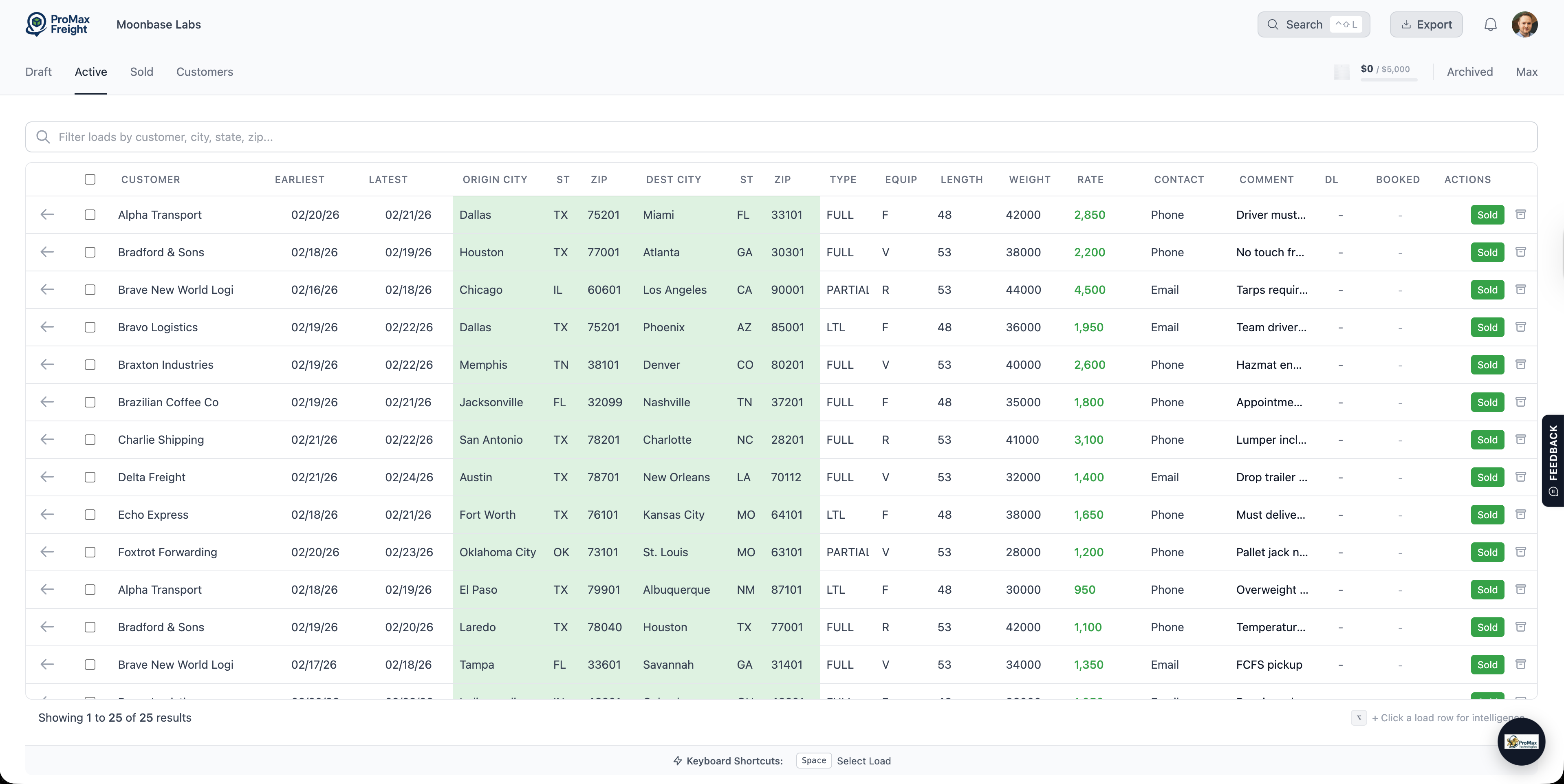 ProMax Freight active loads dashboard showing 25 loads with customer names, origin and destination cities, rates, and equipment types